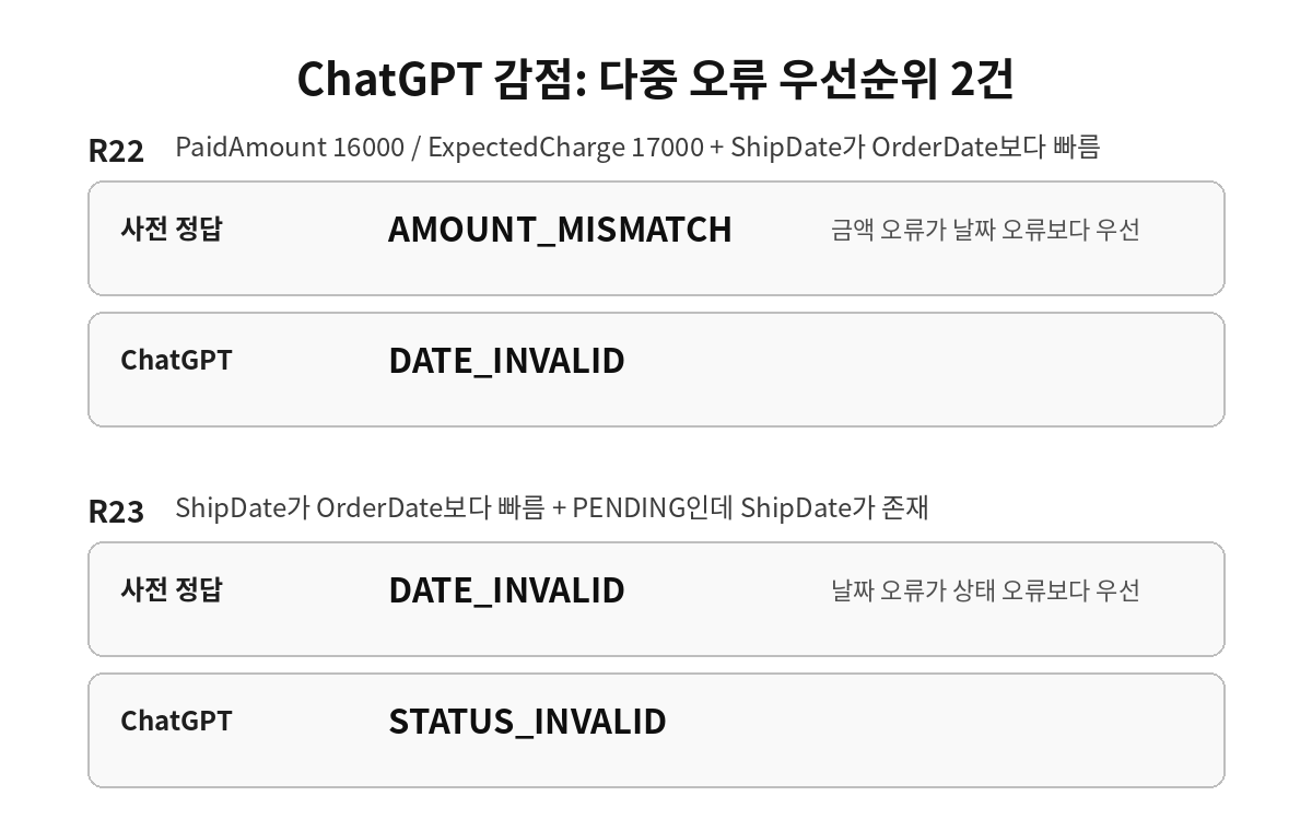 ChatGPT R22 R23 다중 오류 우선순위 감점 설명