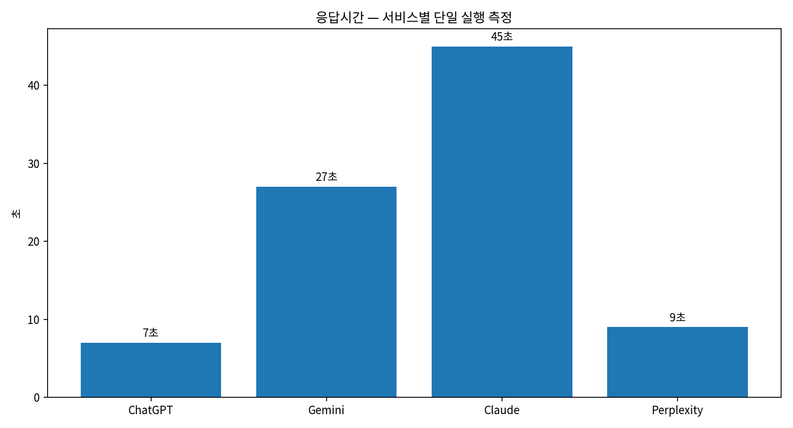 KRBench 16 서비스별 단일 실행 응답시간