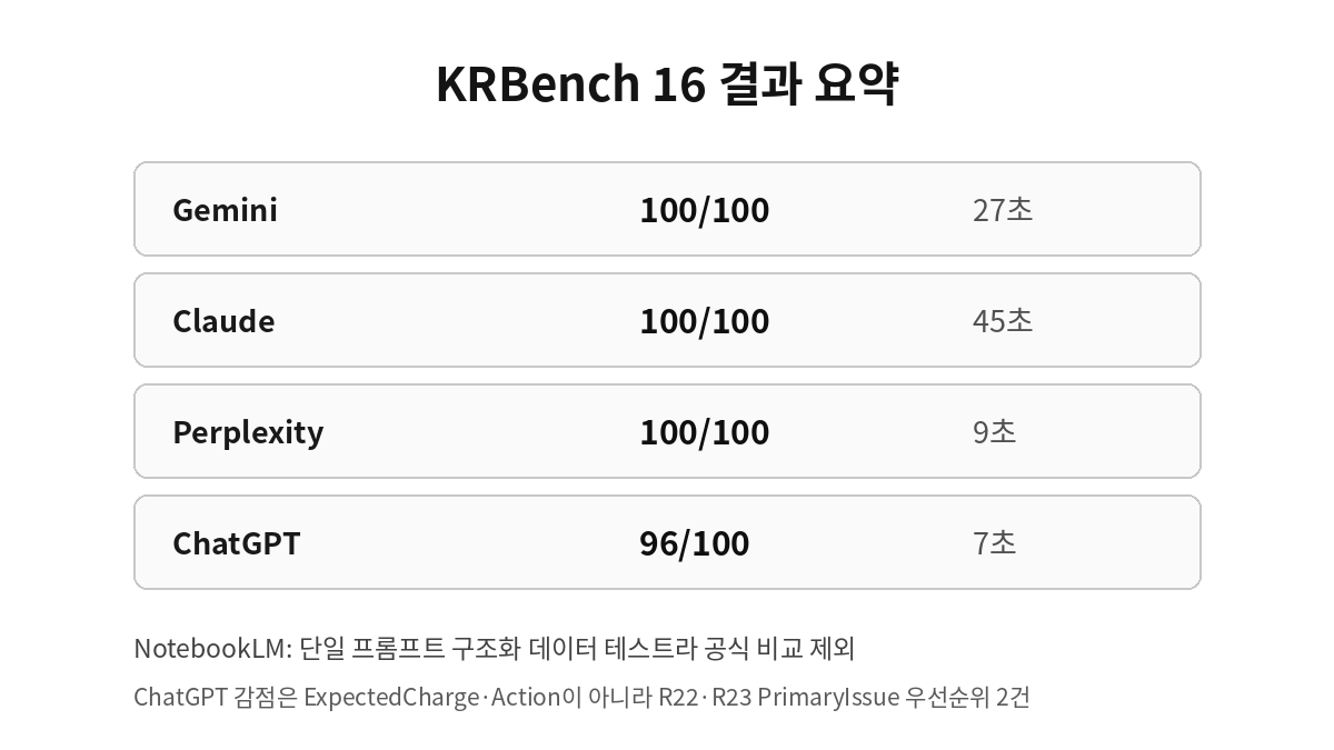 KRBench 16 주문 데이터 정합성 감사 결과 요약