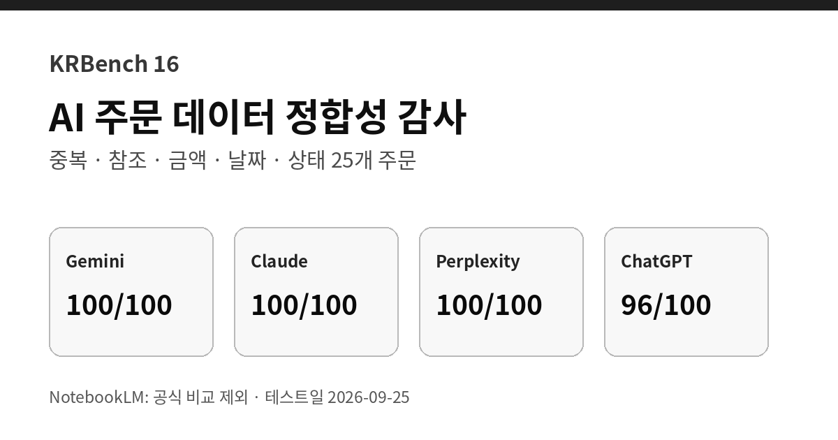 AI 주문 데이터 정합성 감사 정확도 비교 2026 25개 주문 테스트