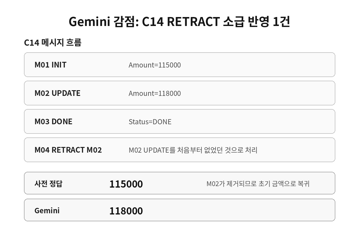 Gemini C14 RETRACT FinalAmount 감점 설명