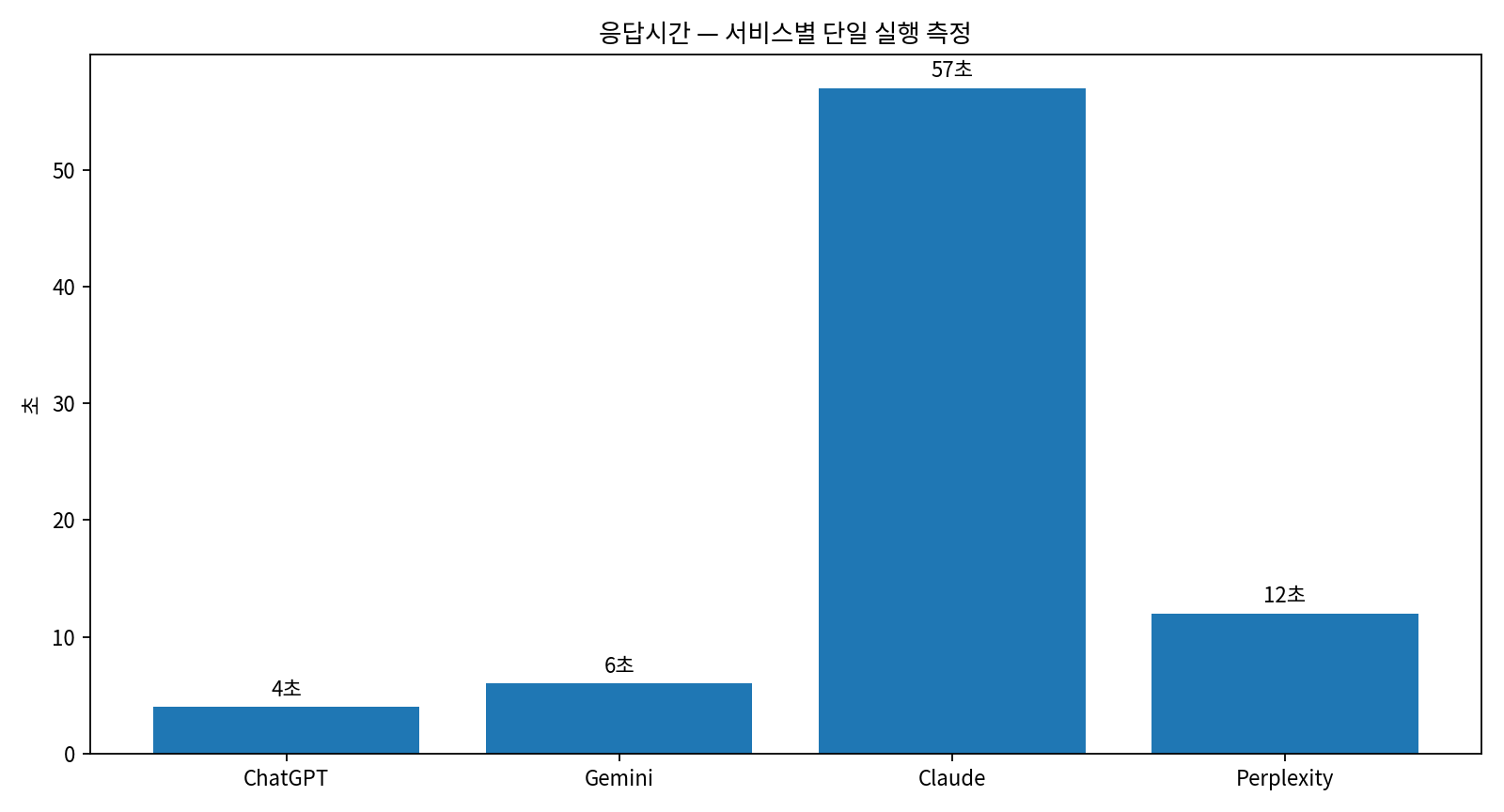KRBench 17 서비스별 단일 실행 응답시간