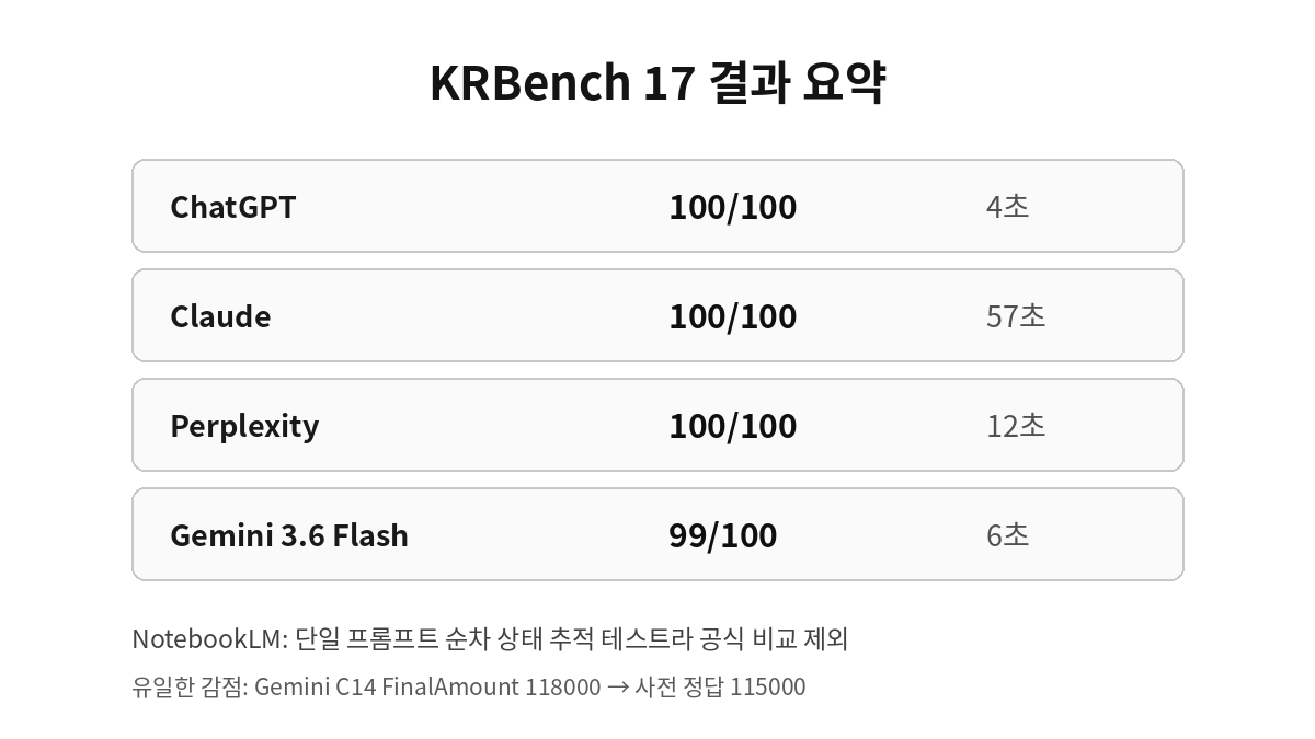 KRBench 17 업무 메일 최종 상태 추적 결과 요약