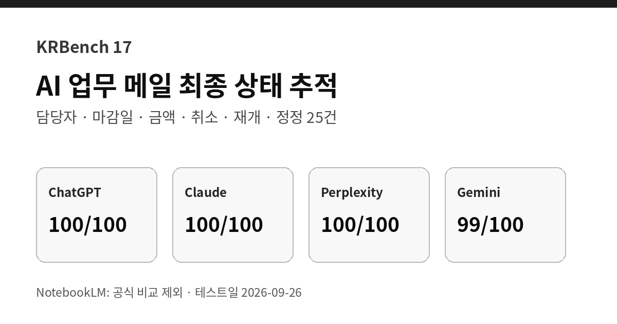 AI 업무 메일 최종 상태 추적 정확도 비교 2026 25건 테스트