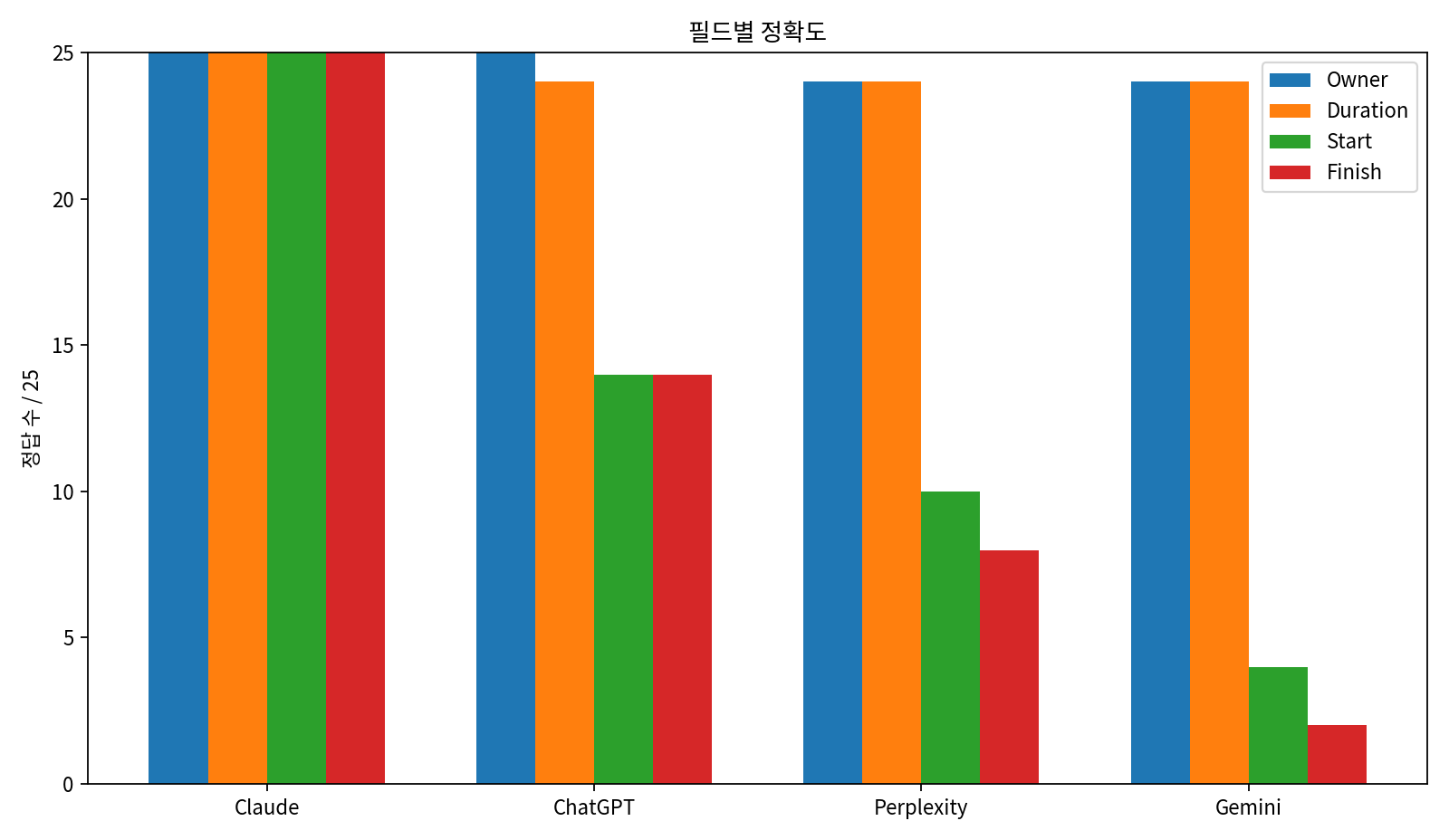 KRBench 18 서비스별 Owner Duration Start Finish 정확도