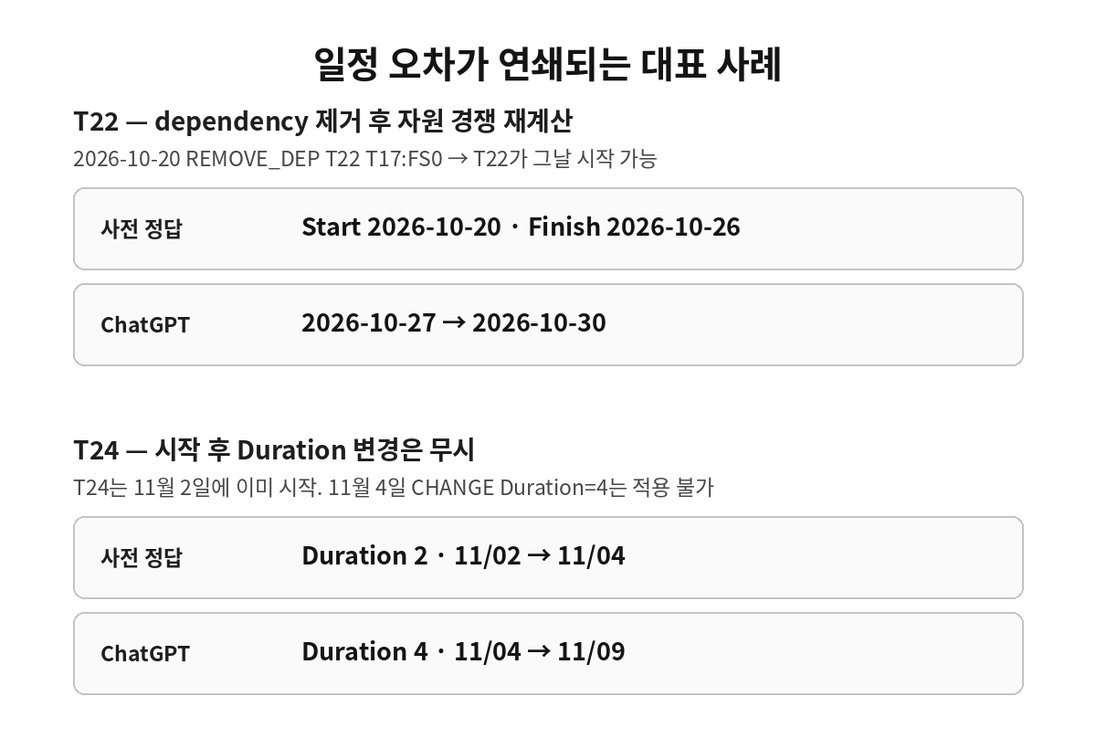 KRBench 18 T22 T24 일정 연쇄 오류 대표 사례