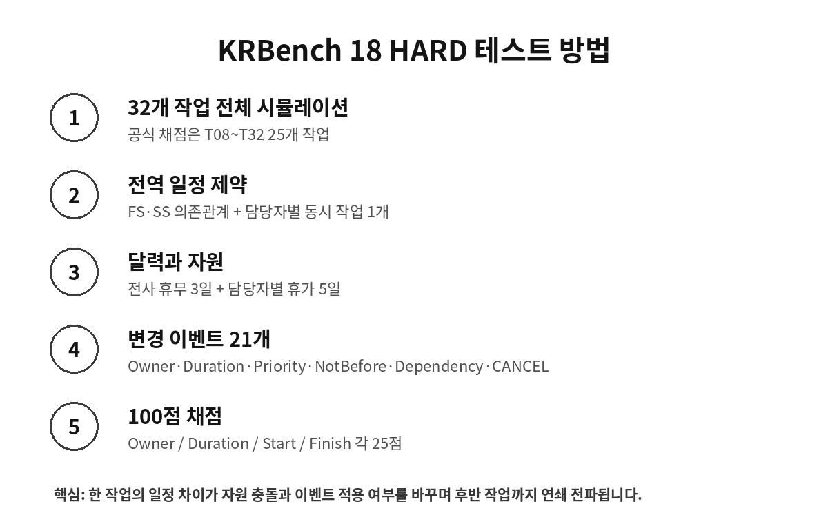 KRBench 18 HARD 프로젝트 일정 테스트 방법