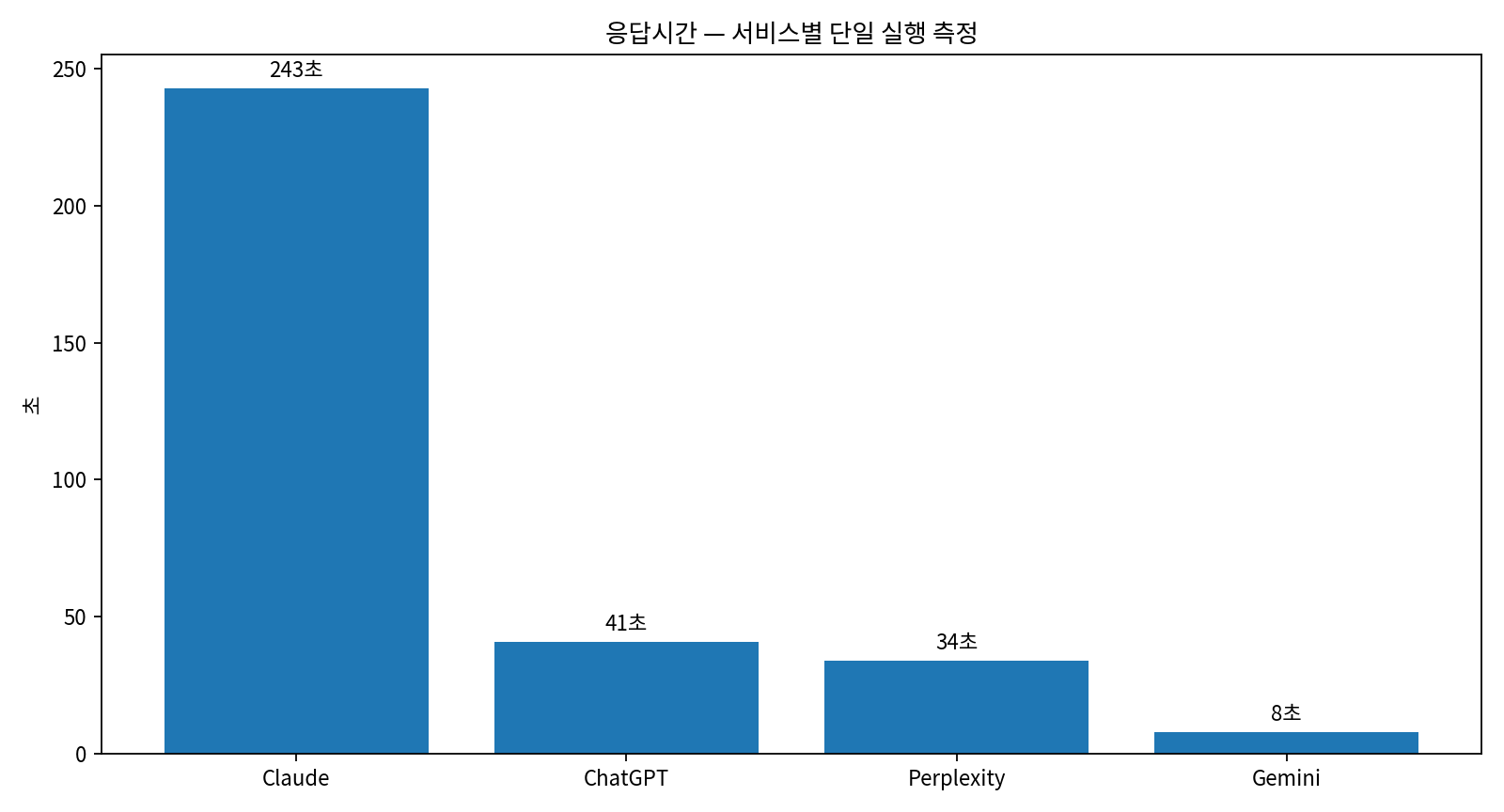KRBench 18 HARD 서비스별 단일 실행 응답시간