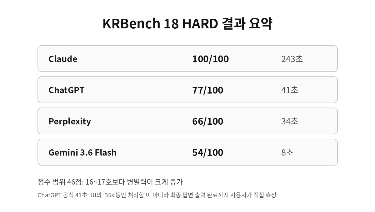 KRBench 18 HARD 결과 요약