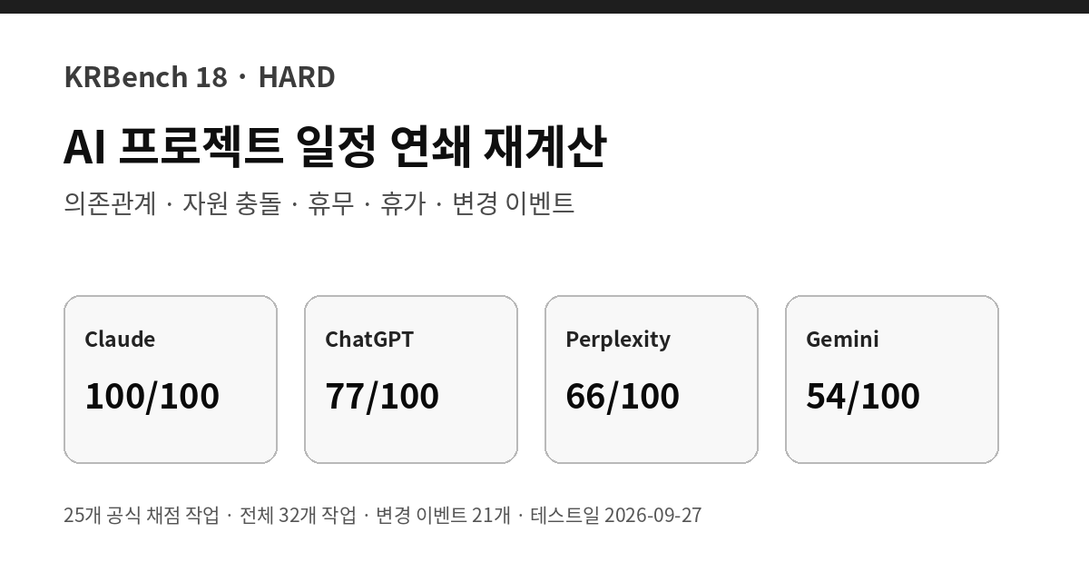 AI 프로젝트 일정 재계산 정확도 비교 2026 HARD 테스트