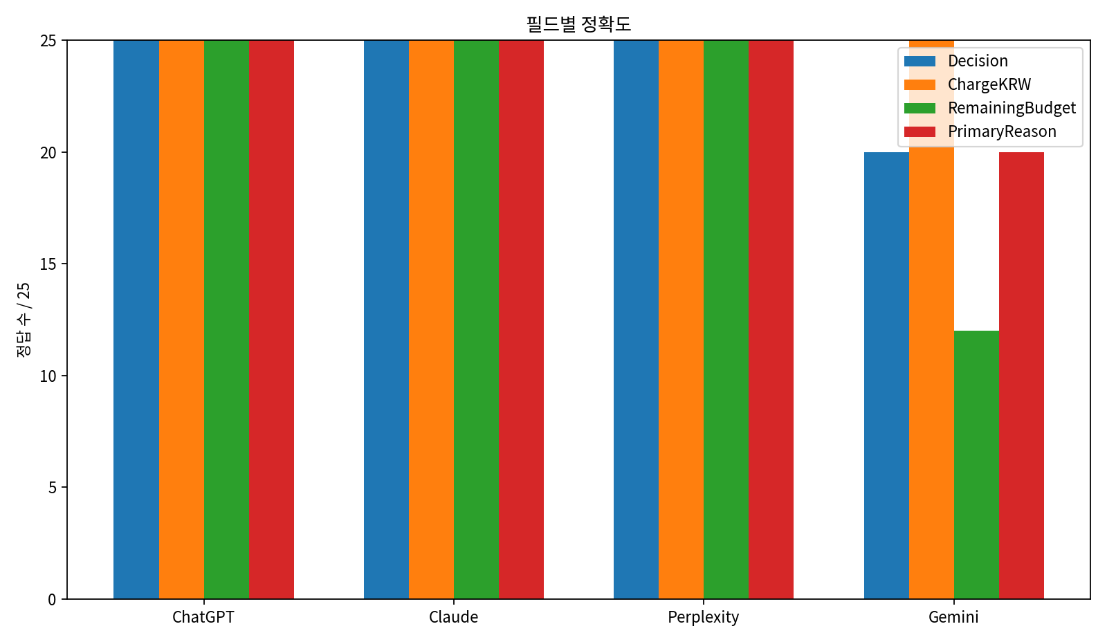 KRBench 19 Decision Charge RemainingBudget PrimaryReason 정확도