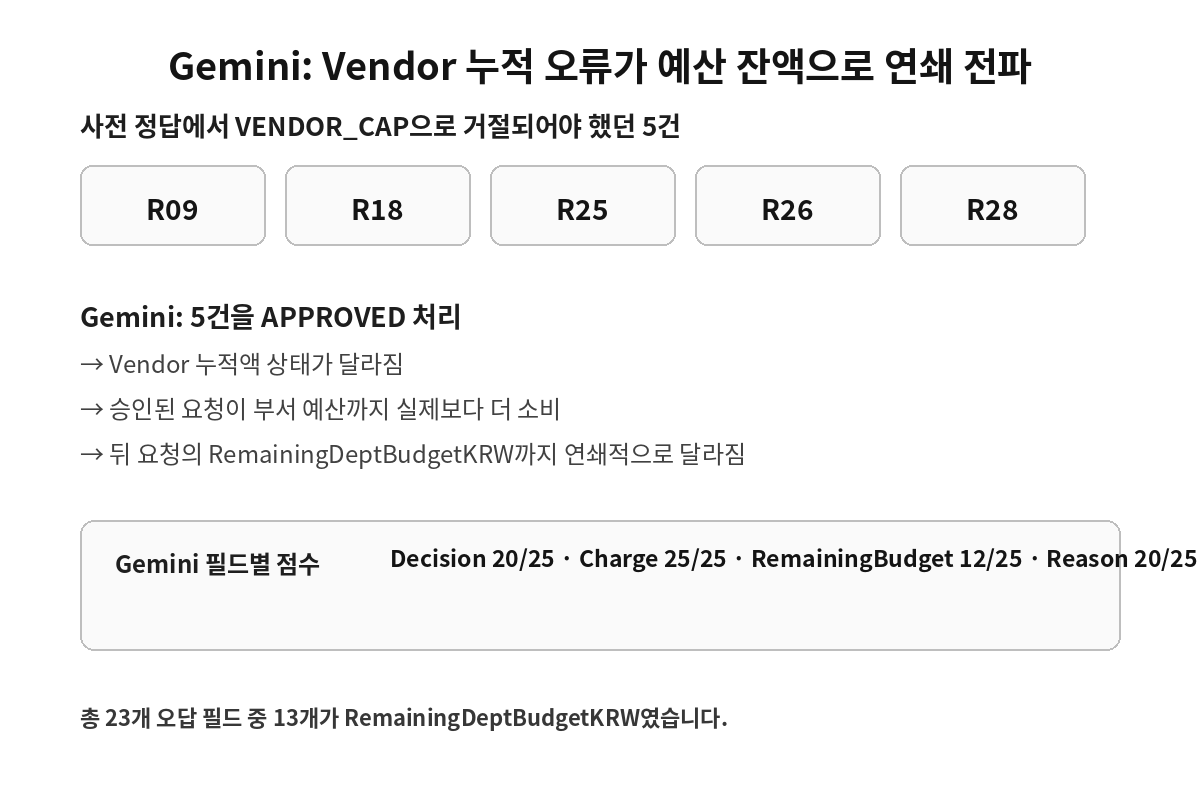 Gemini Vendor 누적 오류와 예산 잔액 연쇄 오류
