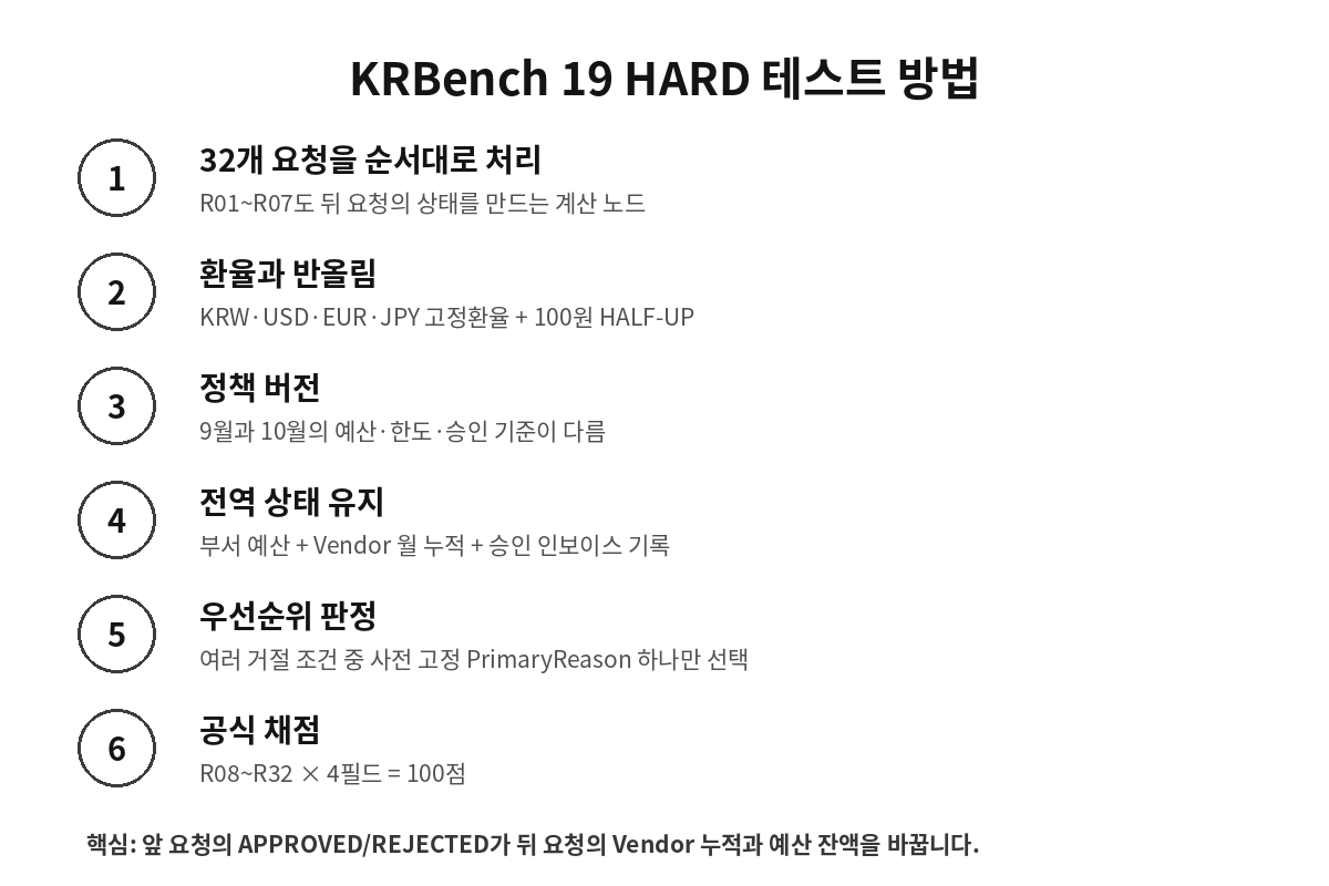 KRBench 19 예산 승인 지출 규정 테스트 방법