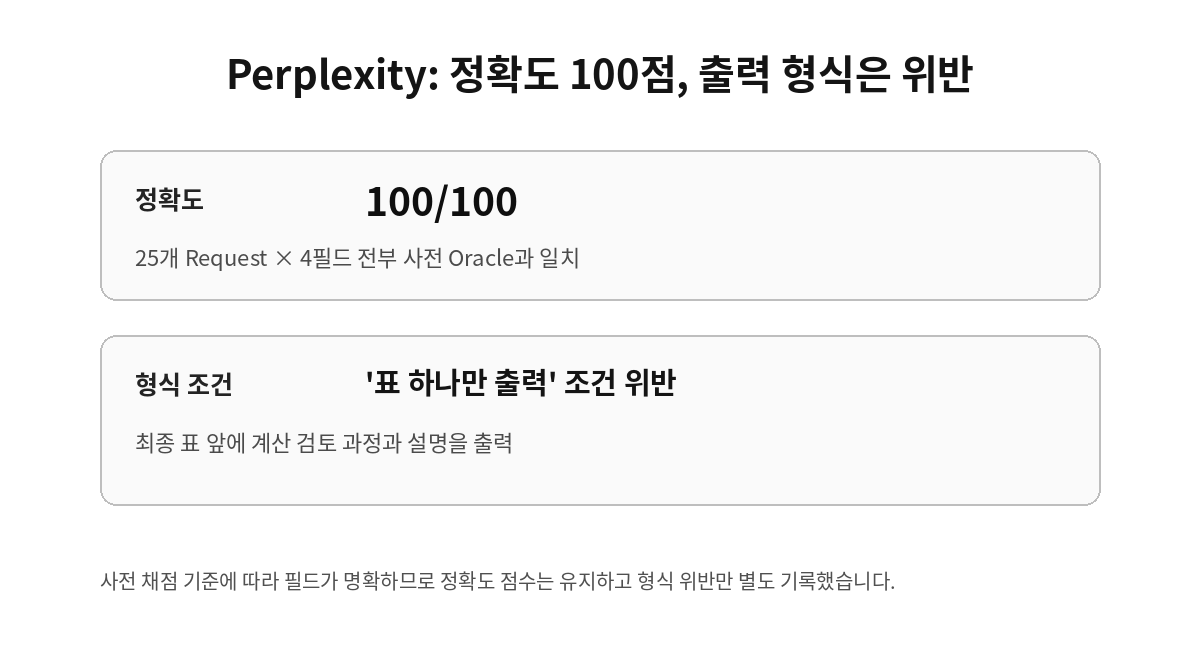 Perplexity KRBench 19 정확도 100점 출력 형식 위반 설명