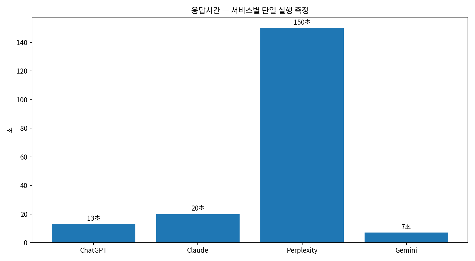 KRBench 19 HARD 서비스별 단일 실행 응답시간