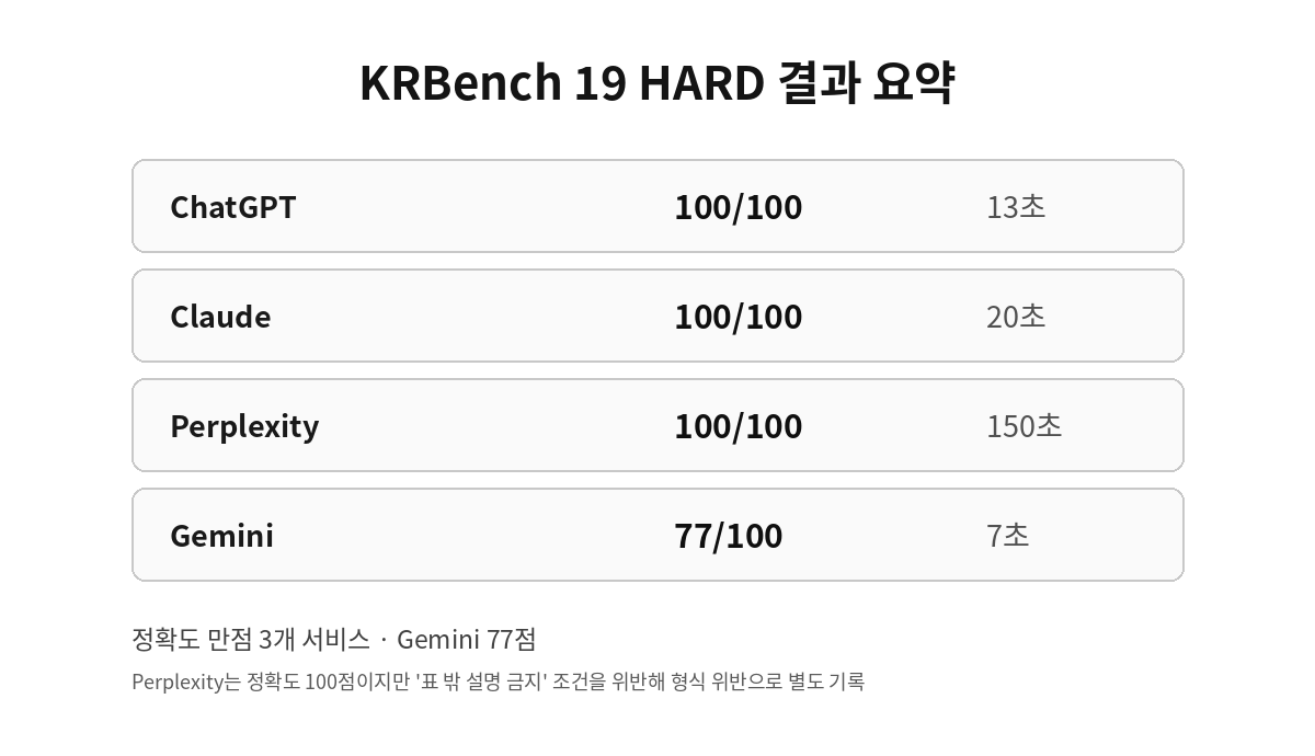 KRBench 19 HARD 결과 요약