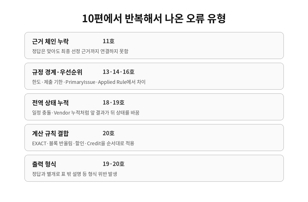 KRBench 10개 업무 벤치마크에서 반복된 오류 유형