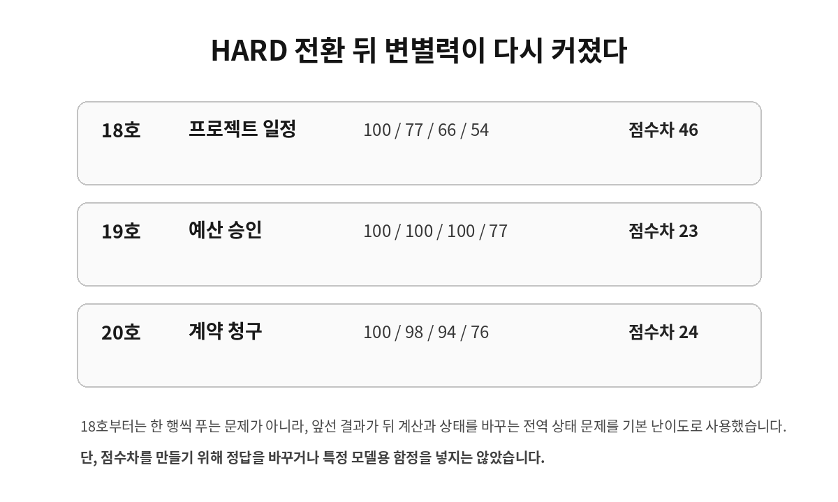 KRBench 18호 19호 20호 HARD 테스트 점수 차이