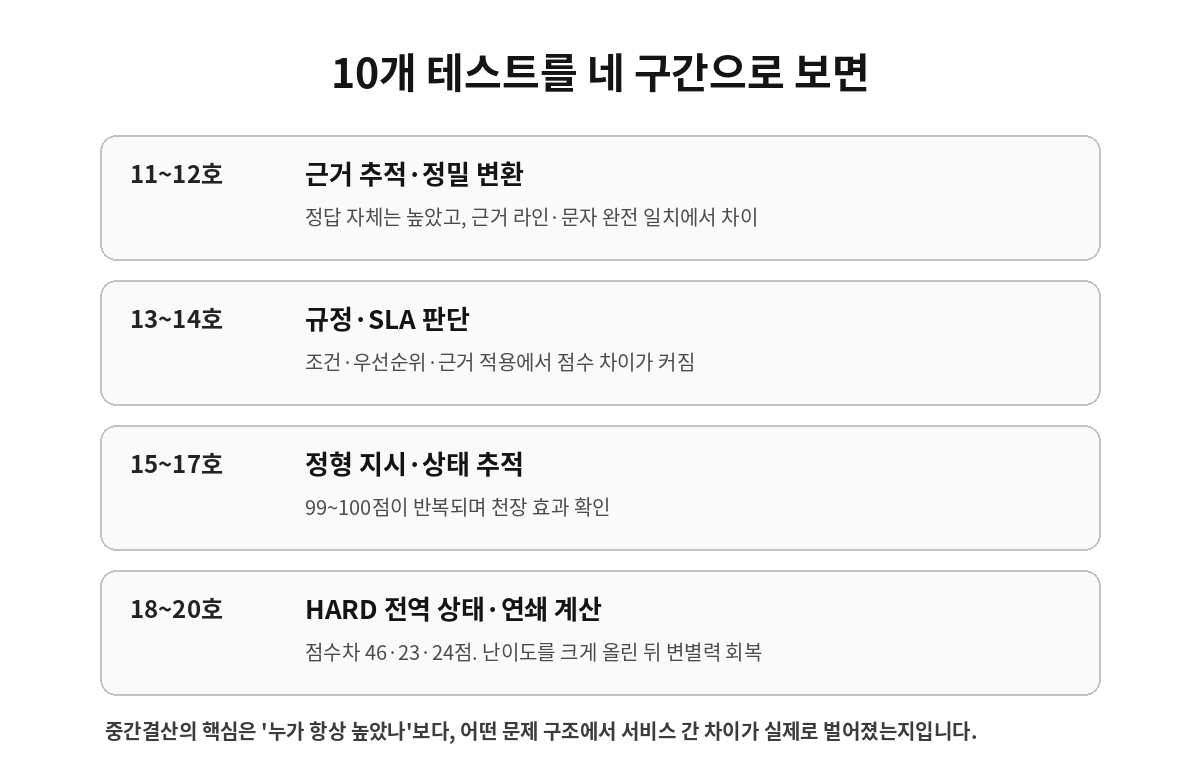 KRBench 11호부터 20호까지 네 구간의 벤치마크 변화