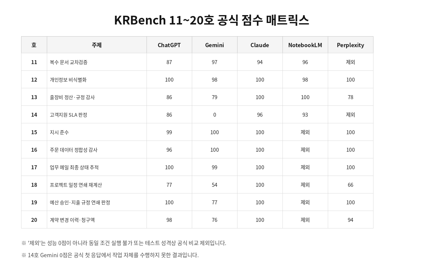 KRBench 11호부터 20호까지 ChatGPT Gemini Claude NotebookLM Perplexity 점수 매트릭스