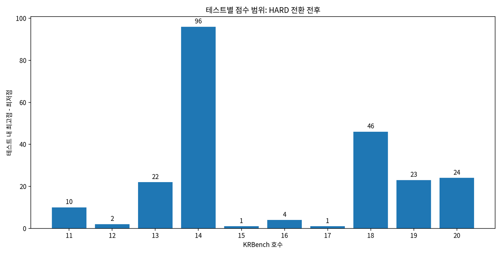 KRBench 11호부터 20호까지 테스트별 최고점 최저점 점수 차이