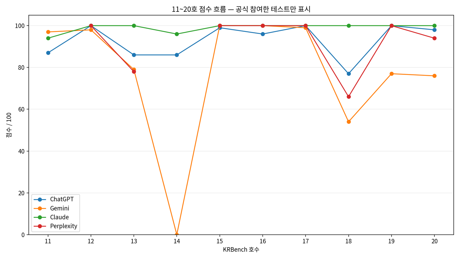 KRBench 11호부터 20호까지 서비스별 공식 점수 흐름