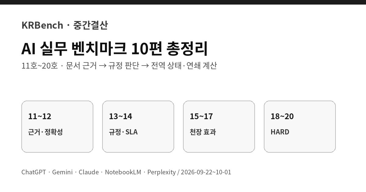 ChatGPT Gemini Claude Perplexity 업무 정확도 비교 2026 KRBench 10편 중간결산