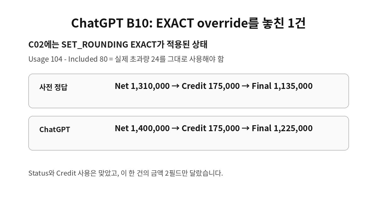 ChatGPT B10 EXACT override 청구액 오류