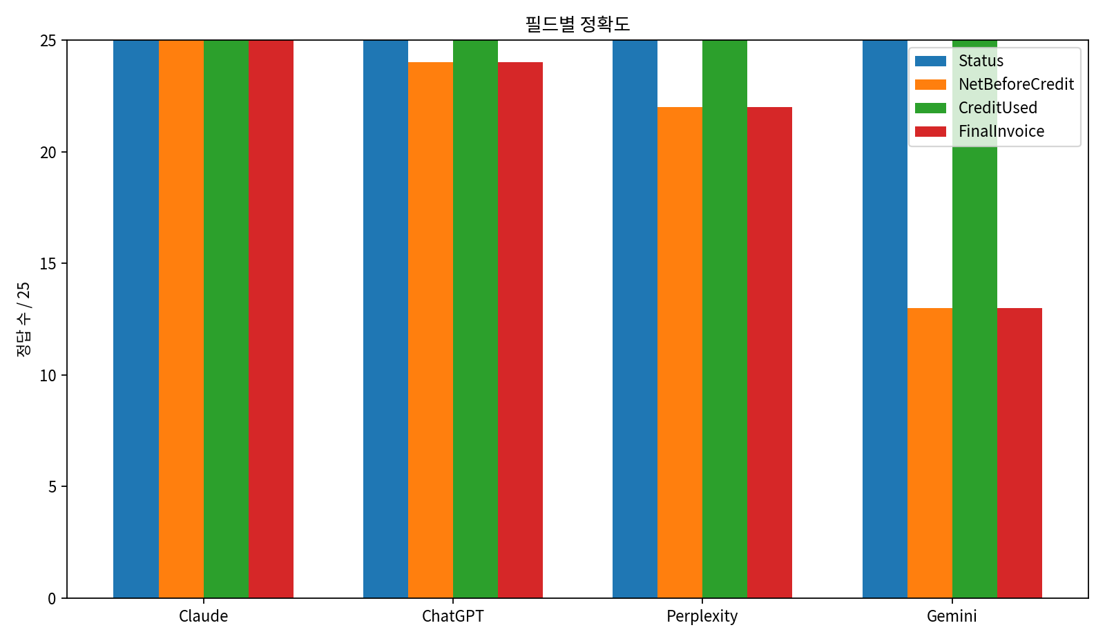 KRBench 20 Status NetBeforeCredit CreditUsed FinalInvoice 필드별 정확도
