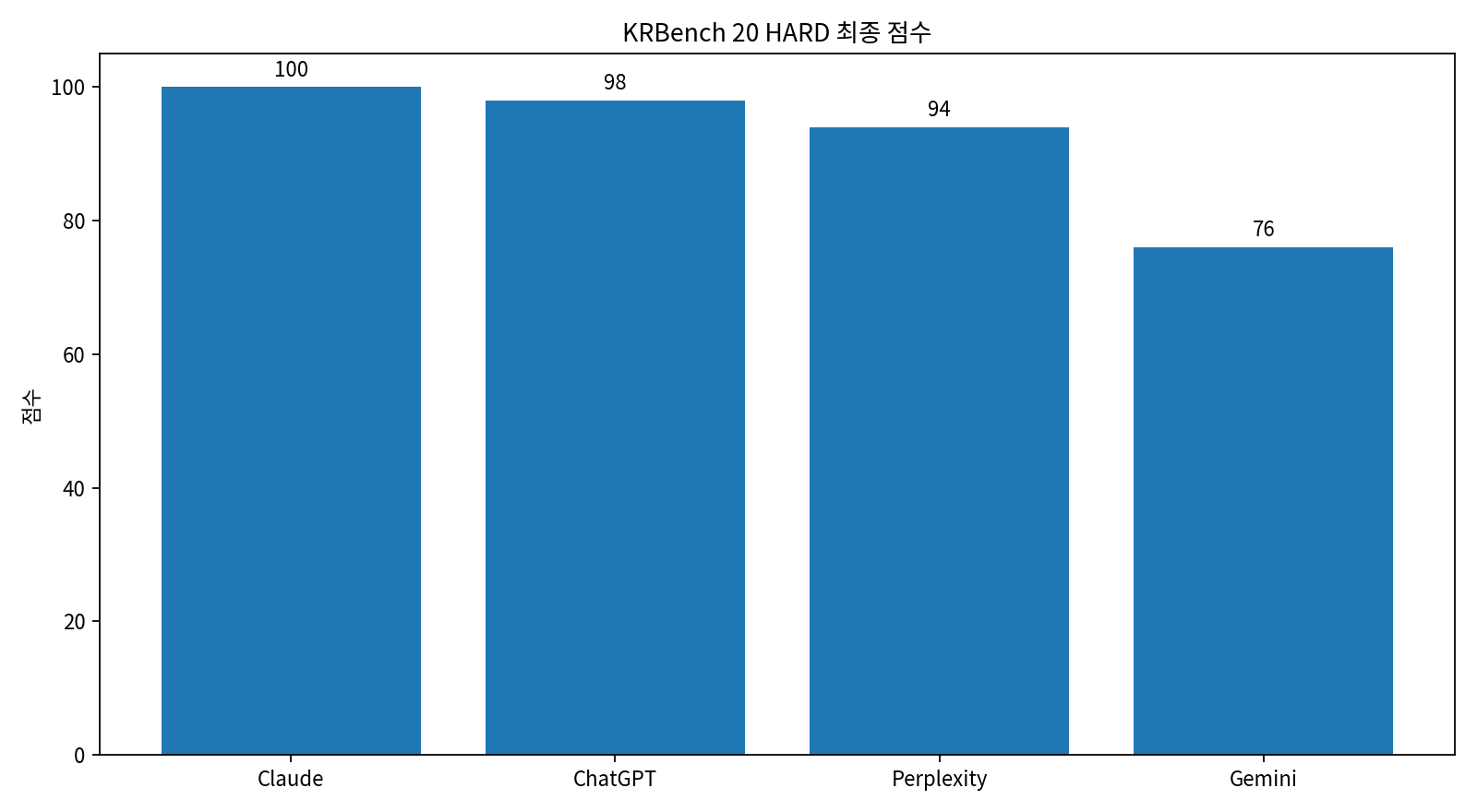 KRBench 20 HARD 최종 점수