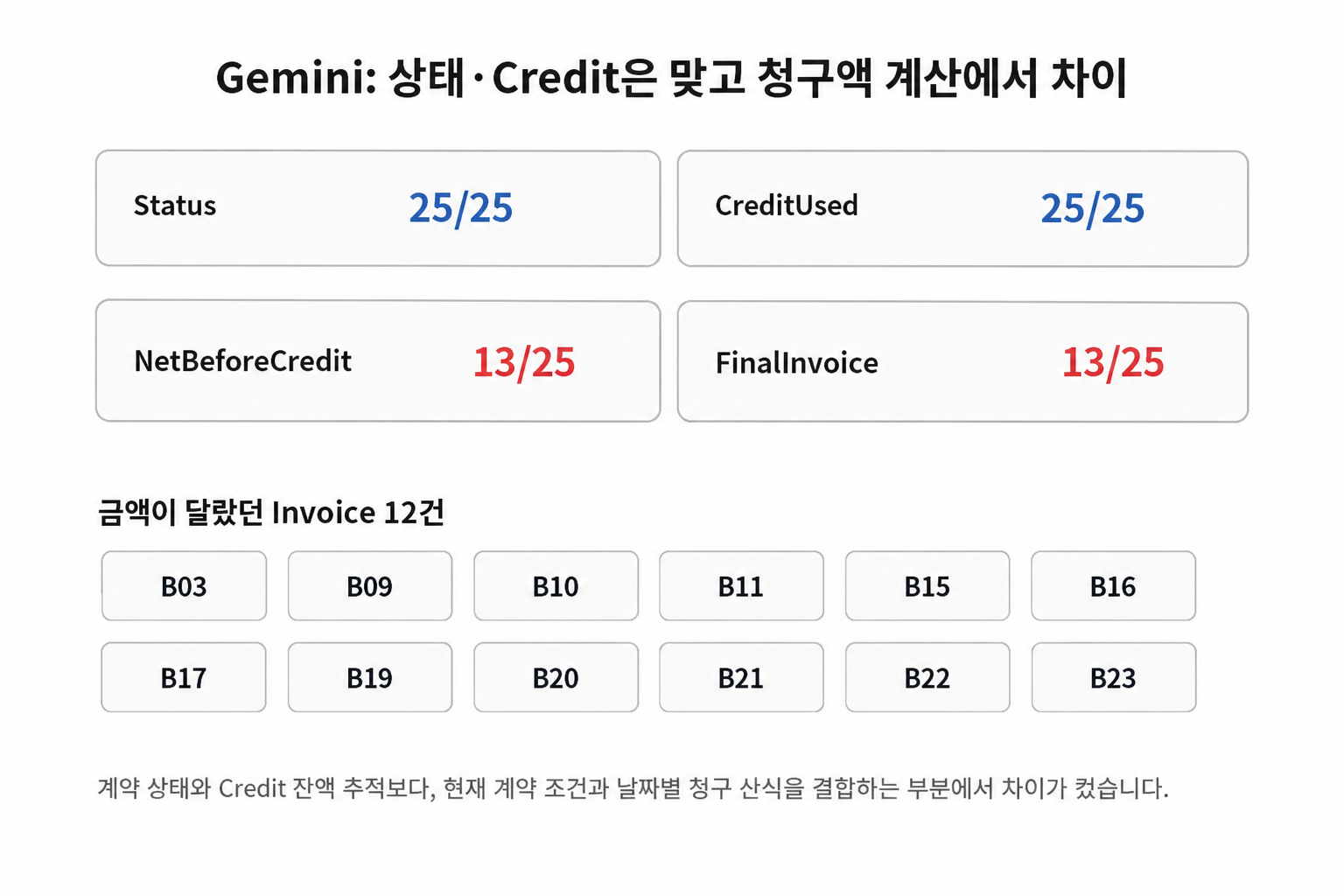 Gemini 계약 청구액 계산 오답 패턴