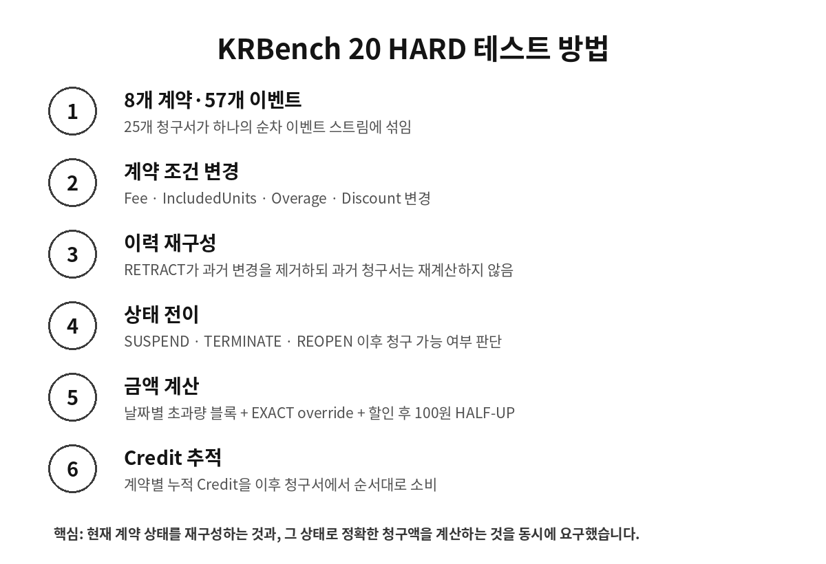 KRBench 20 계약 변경 이력 청구액 테스트 방법