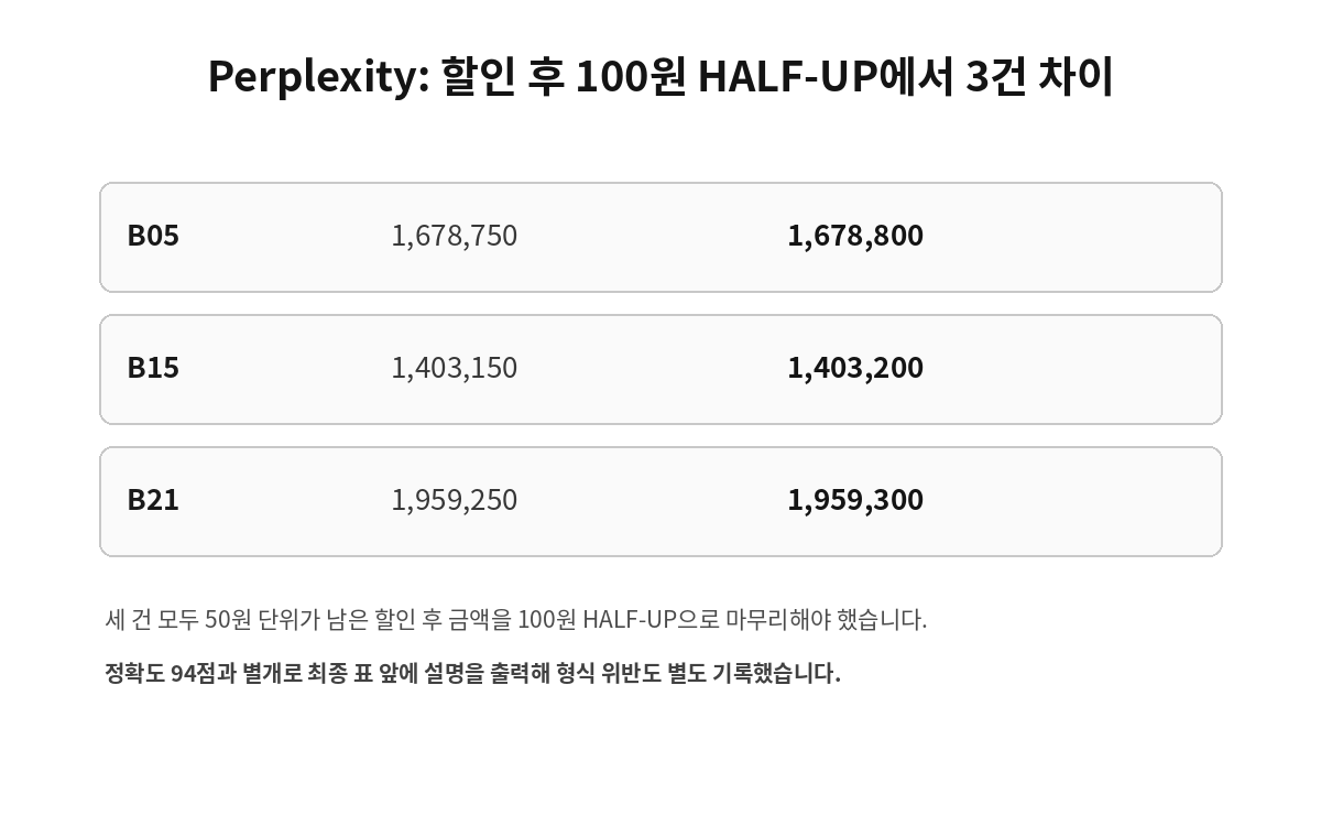 Perplexity 할인 후 100원 HALF-UP 반올림 오류