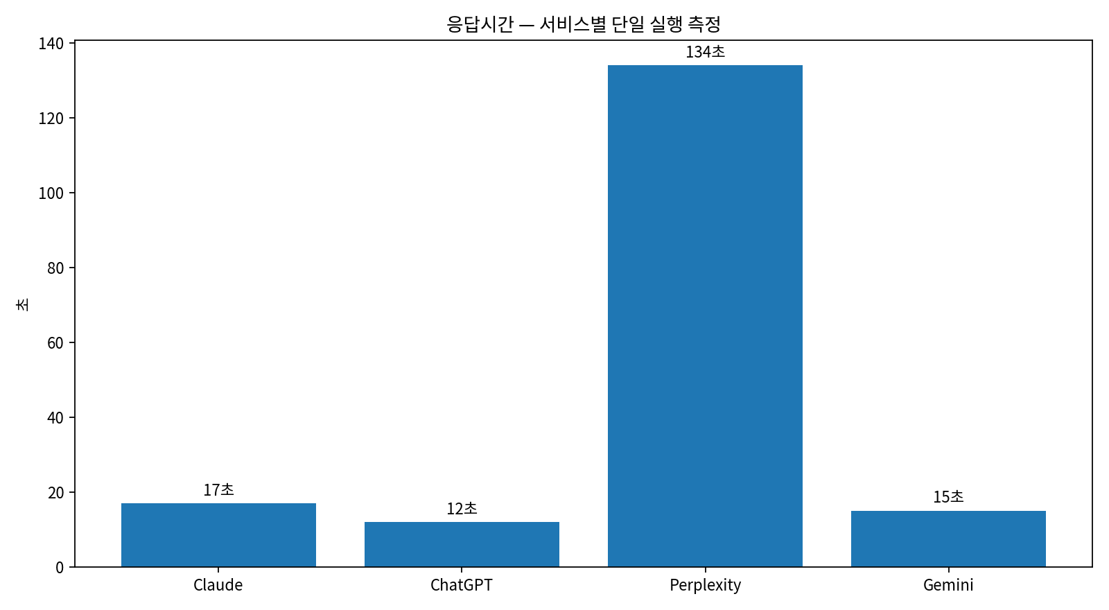 KRBench 20 HARD 서비스별 단일 실행 응답시간