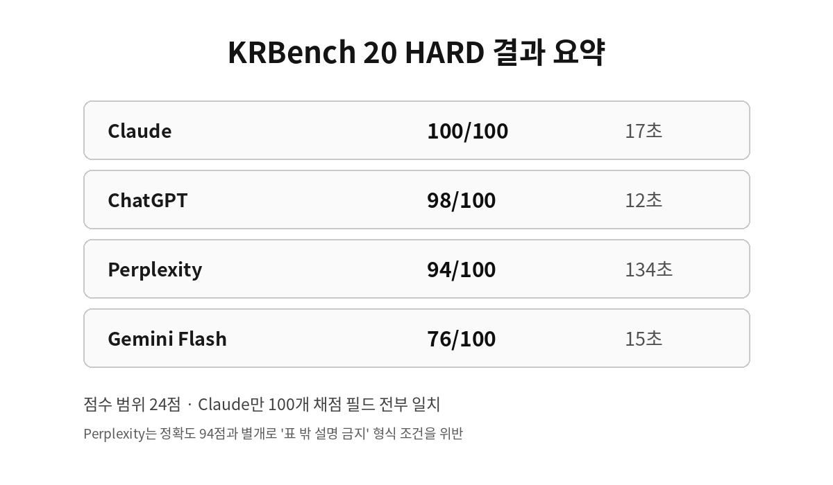 KRBench 20 HARD 결과 요약
