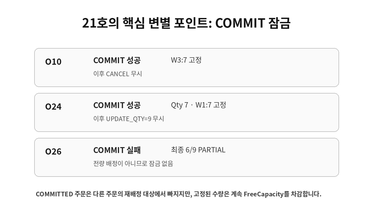 KRBench 21 COMMIT 잠금 규칙 예시 O10 O24 O26