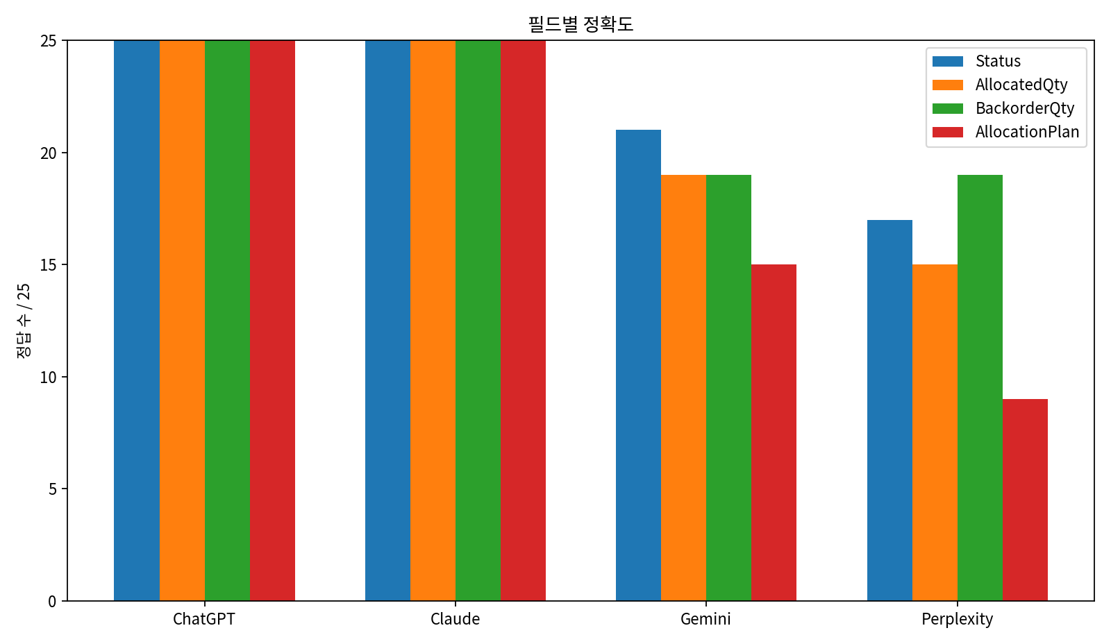 KRBench 21 Status AllocatedQty BackorderQty AllocationPlan 필드별 정확도