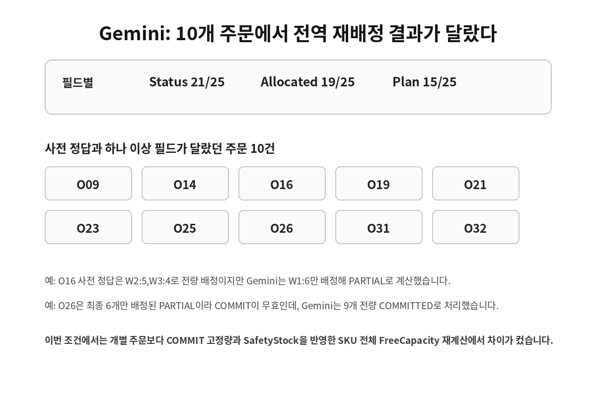 Gemini KRBench 21 재고 전역 재배정 오답 패턴
