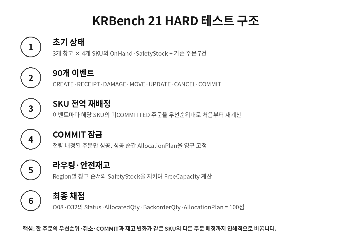 KRBench 21 재고 예약 백오더 전역 재계산 테스트 구조