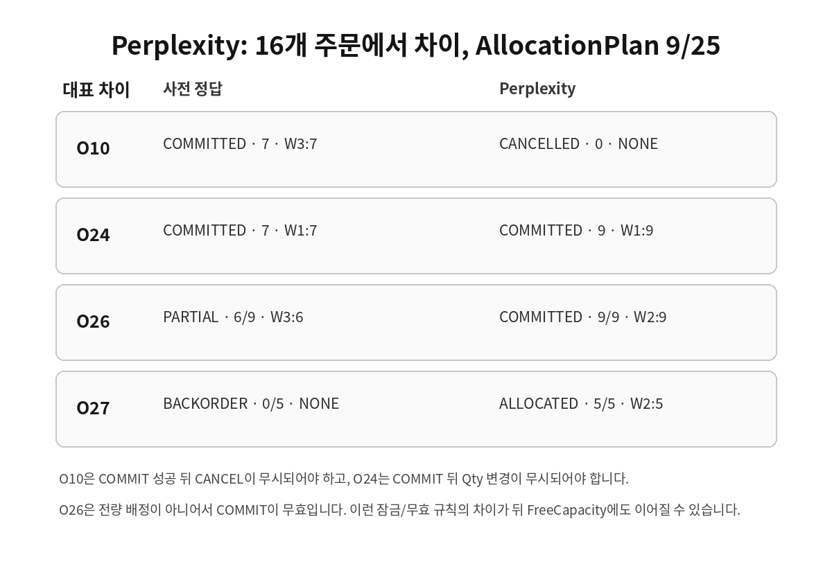 Perplexity KRBench 21 COMMIT 잠금 재고 배정 오류 예시