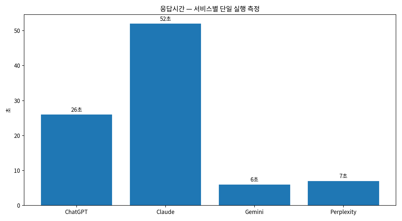 KRBench 21 HARD 서비스별 단일 실행 응답시간