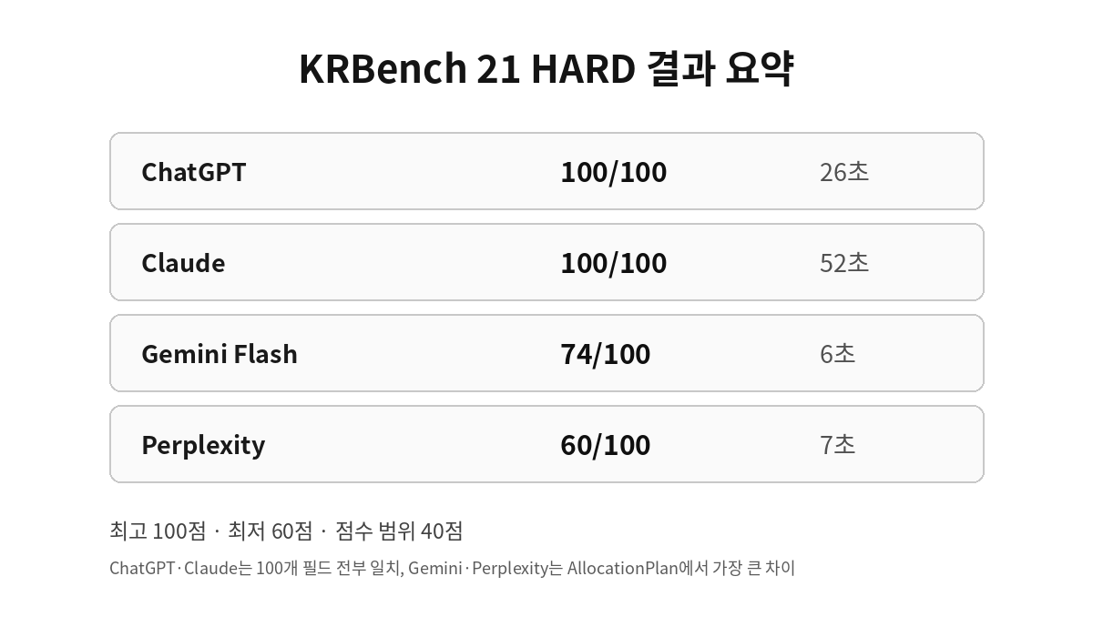 KRBench 21 HARD 결과 요약