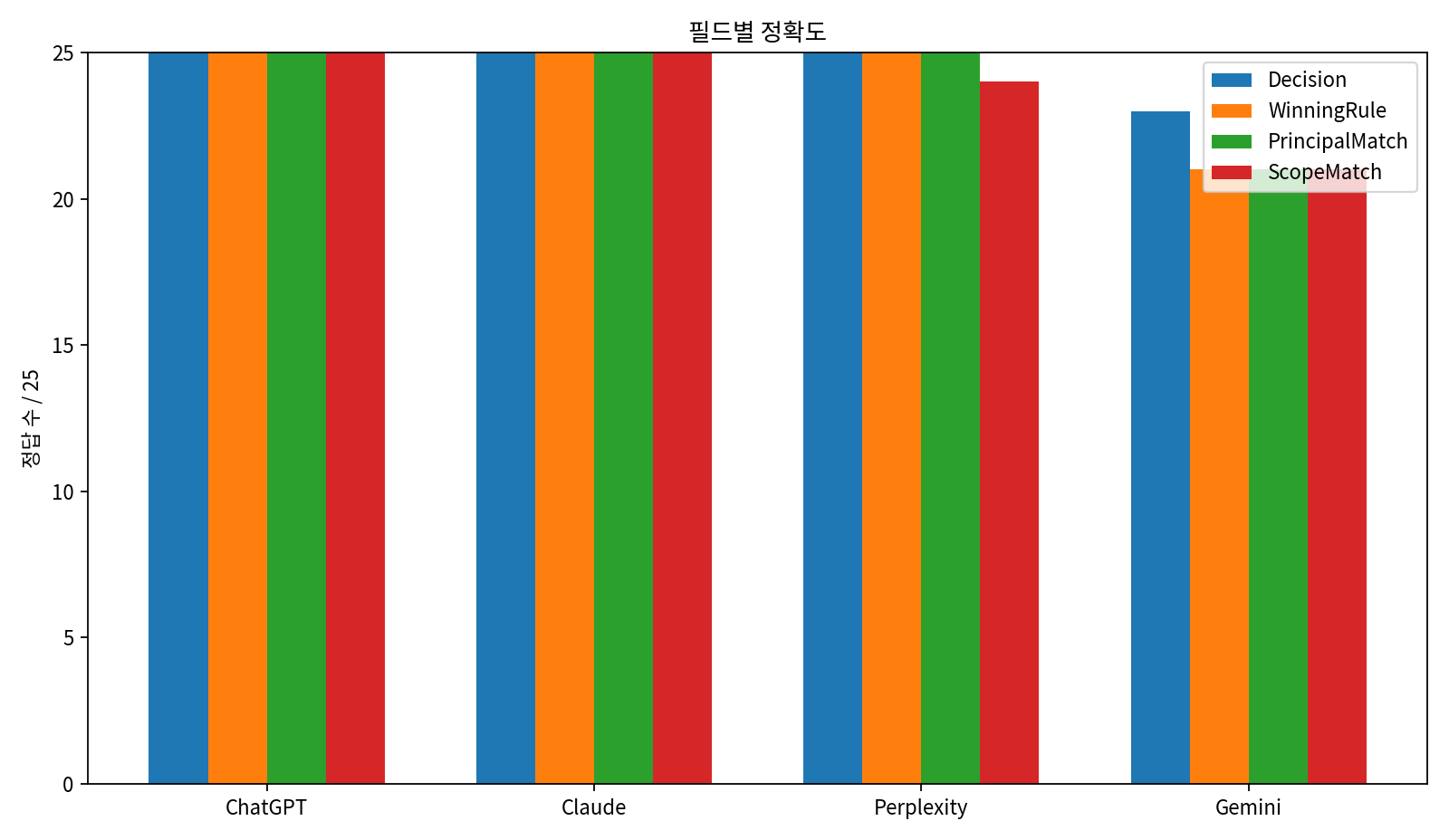 KRBench 22 Decision WinningRule PrincipalMatch ScopeMatch 필드별 정확도