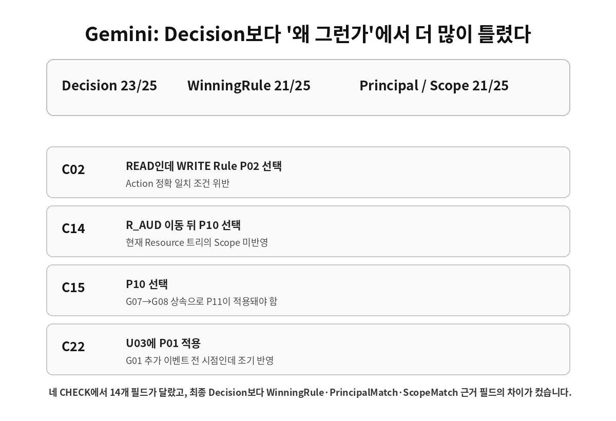Gemini KRBench 22 Action Scope 그룹 이벤트 시점 오류