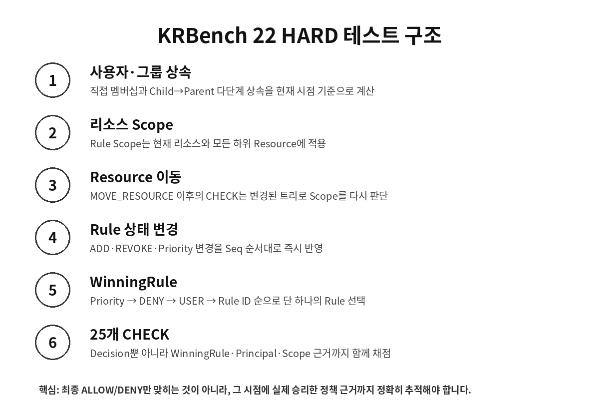 KRBench 22 권한 그룹 리소스 이동 연쇄 접근 판정 테스트 구조