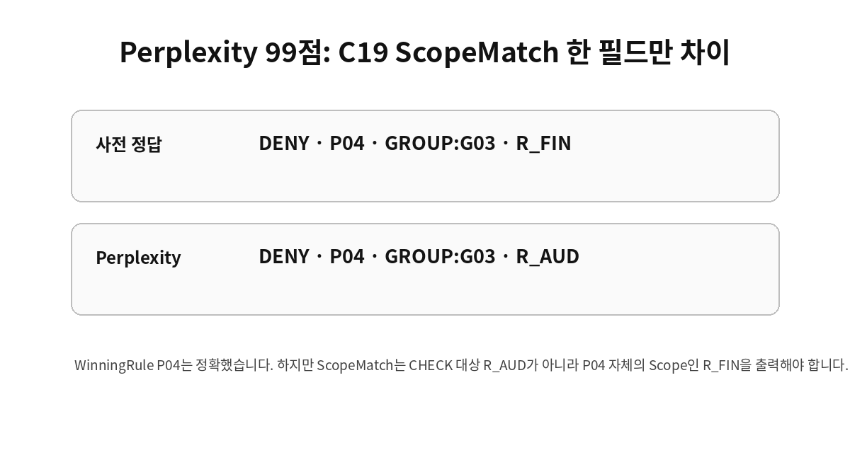 Perplexity KRBench 22 C19 ScopeMatch 한 필드 오류
