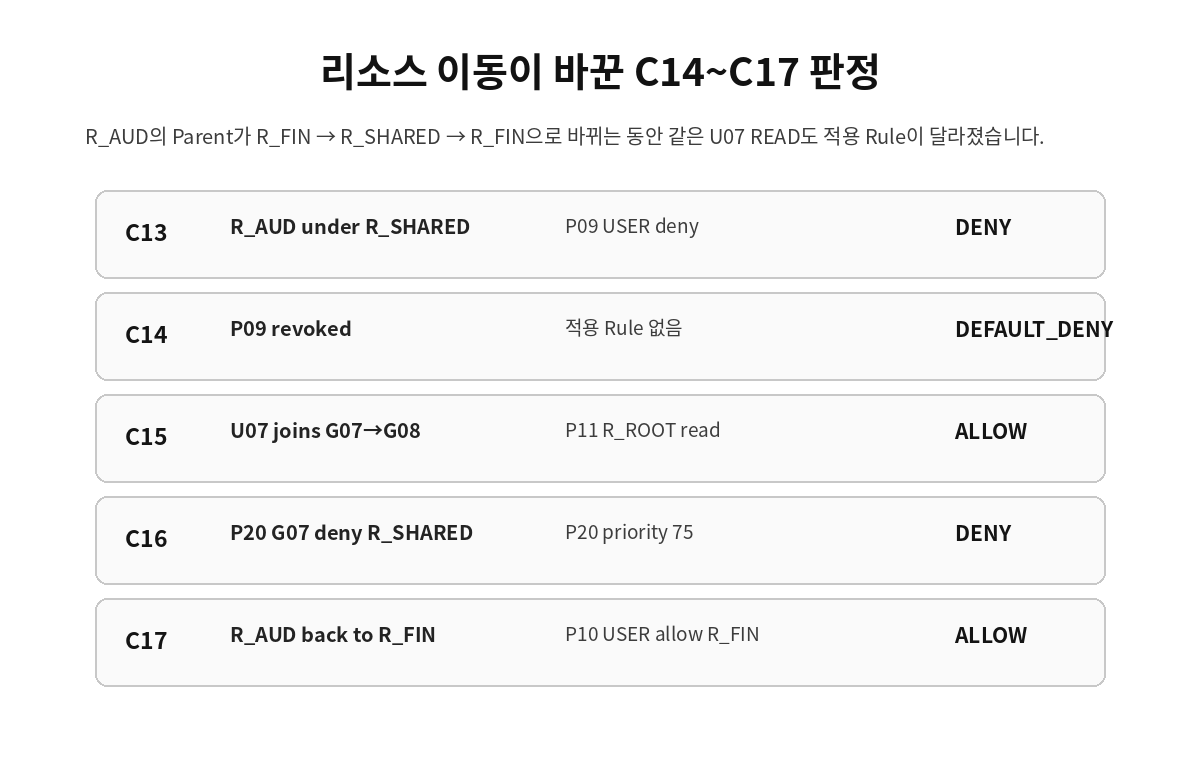 KRBench 22 R_AUD 리소스 이동 이후 C14 C15 C16 C17 접근 판정 변화