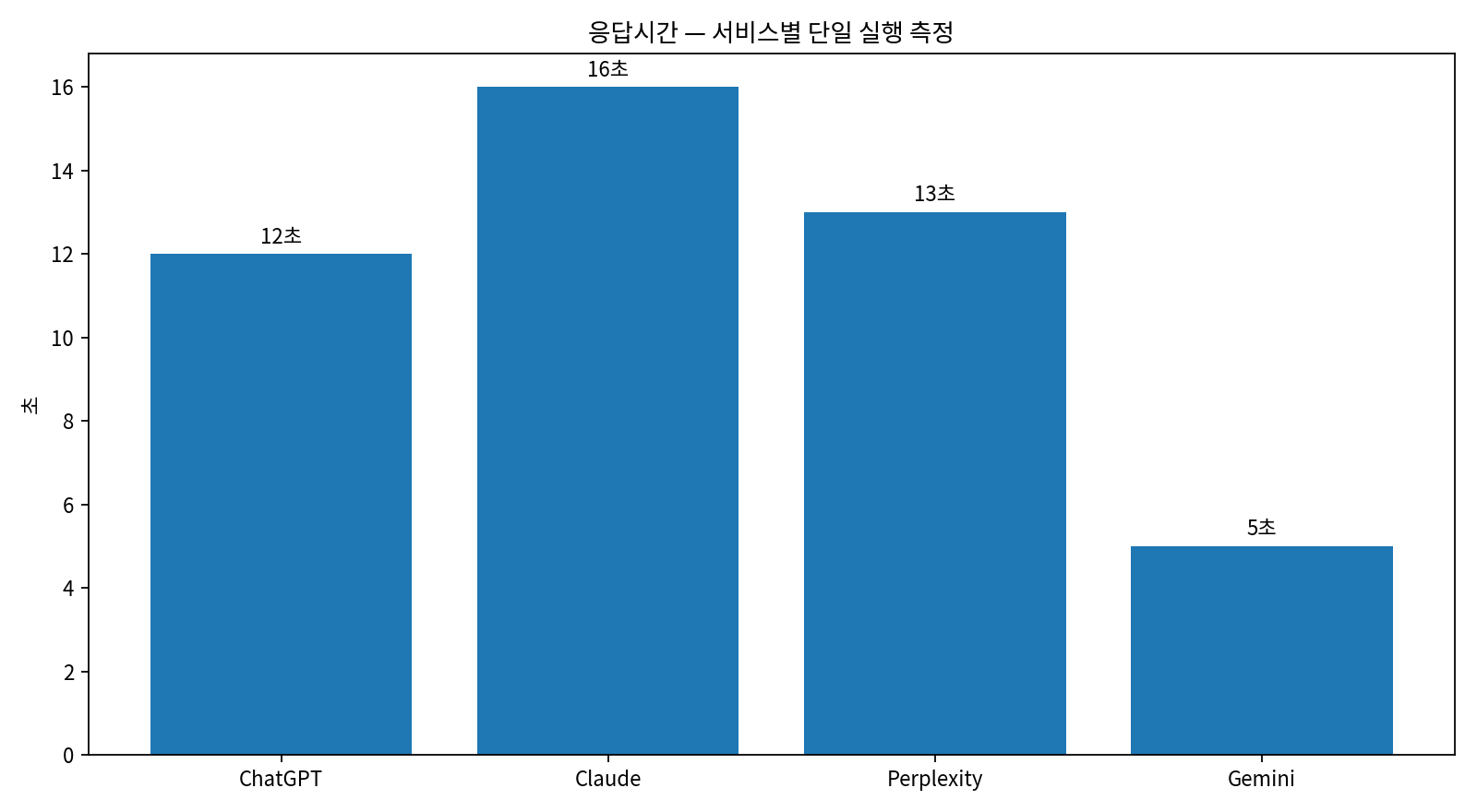 KRBench 22 HARD 서비스별 단일 실행 응답시간