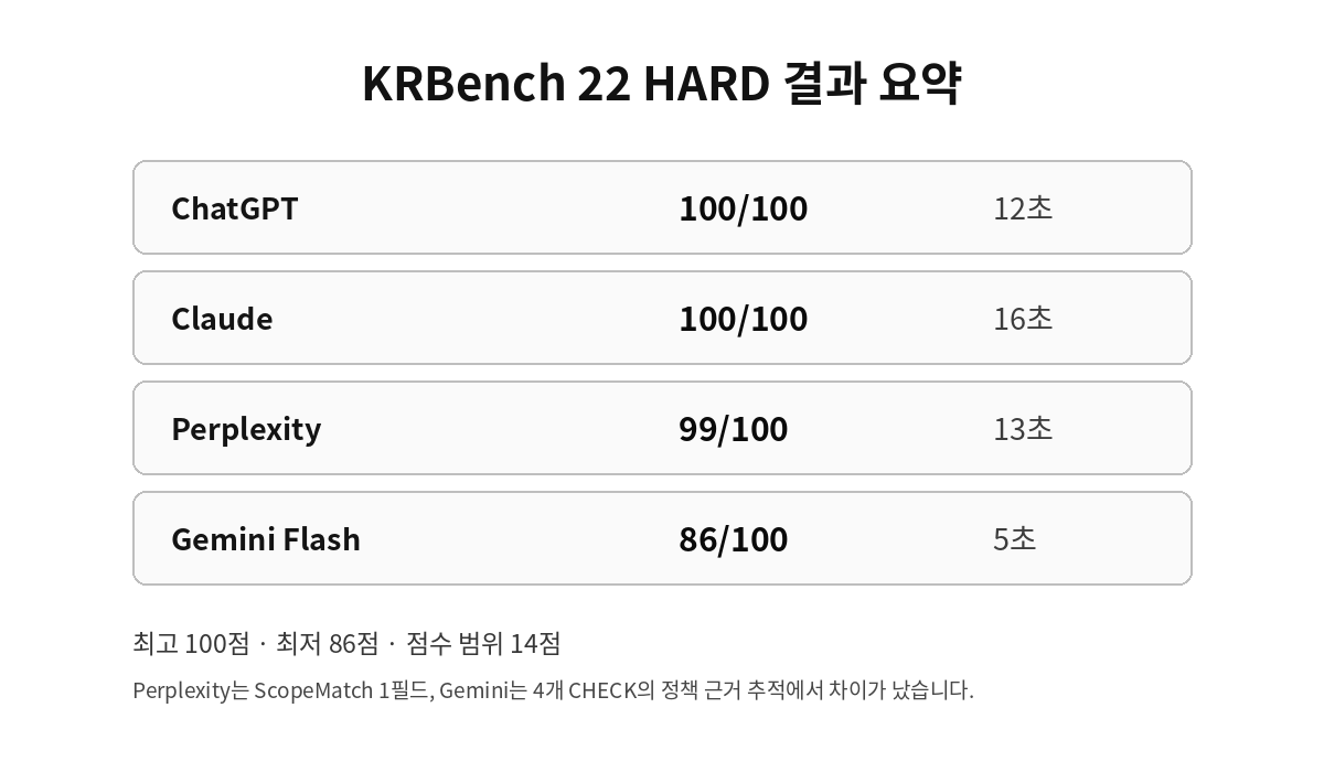 KRBench 22 HARD 결과 요약