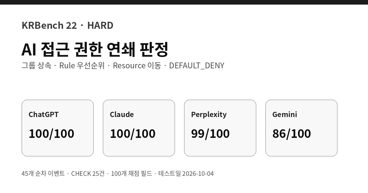 AI 접근 권한 판정 정확도 비교 2026 HARD 테스트